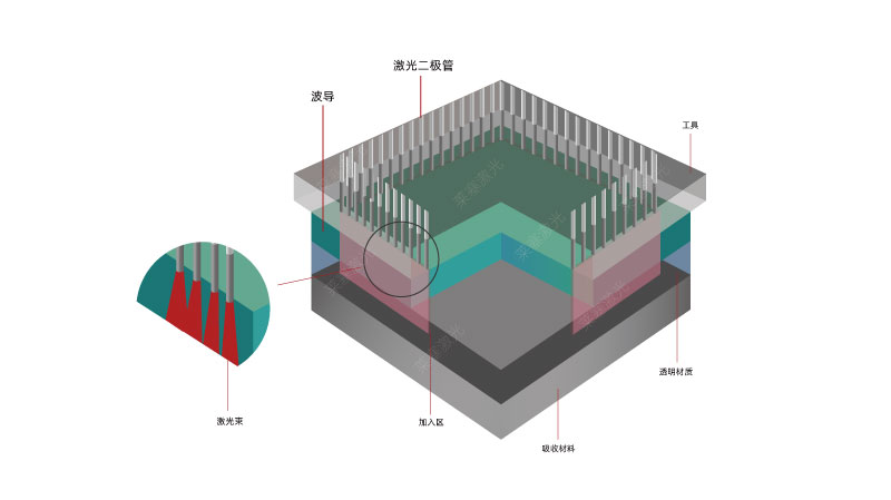 新型激光焊接技術增加了醫療器械塑料激光焊接的能力(圖1)