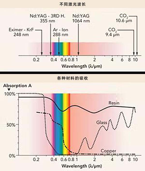 激光的不同波長(zhǎng) 使用紫外激光設(shè)備對(duì)PCB印刷電路板加工的工藝(圖1)