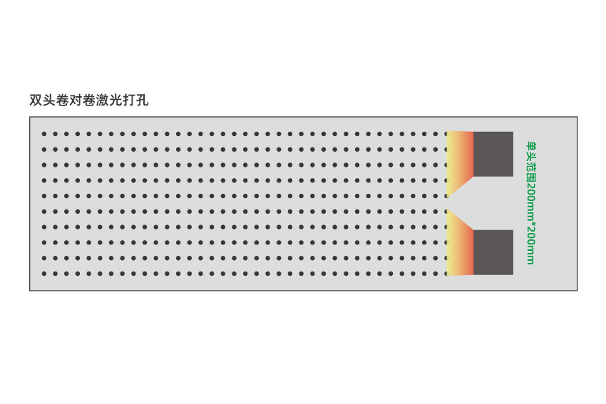 大幅面薄膜激光打孔為什么要配備多個激光頭？